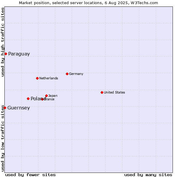 Market position of Poland vs. Paraguay vs. Guernsey