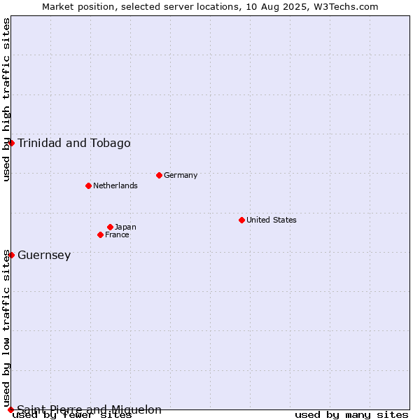 Market position of Trinidad and Tobago vs. Guernsey vs. Saint Pierre and Miquelon