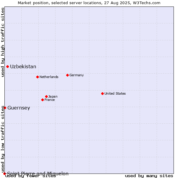 Market position of Uzbekistan vs. Guernsey vs. Saint Pierre and Miquelon