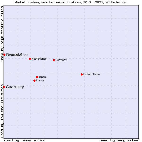Market position of Rwanda vs. Puerto Rico vs. Guernsey