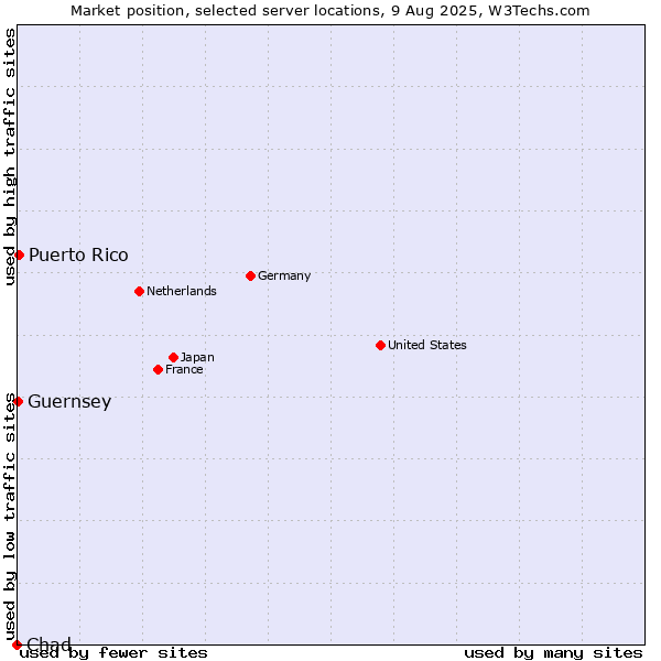 Market position of Puerto Rico vs. Guernsey vs. Chad