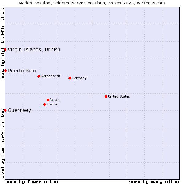 Market position of Puerto Rico vs. Virgin Islands, British vs. Guernsey