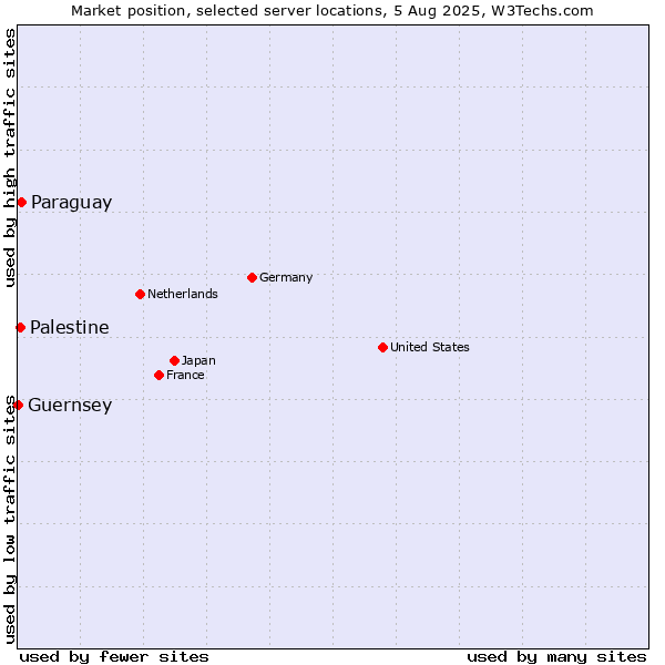 Market position of Paraguay vs. Palestine vs. Guernsey
