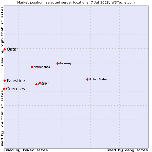 Market position of Qatar vs. Palestine vs. Guernsey