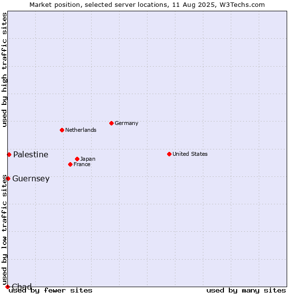 Market position of Palestine vs. Guernsey vs. Chad