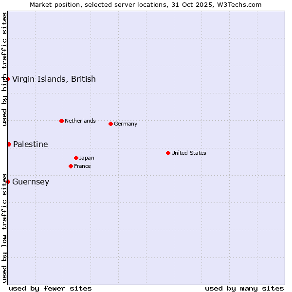 Market position of Palestine vs. Virgin Islands, British vs. Guernsey