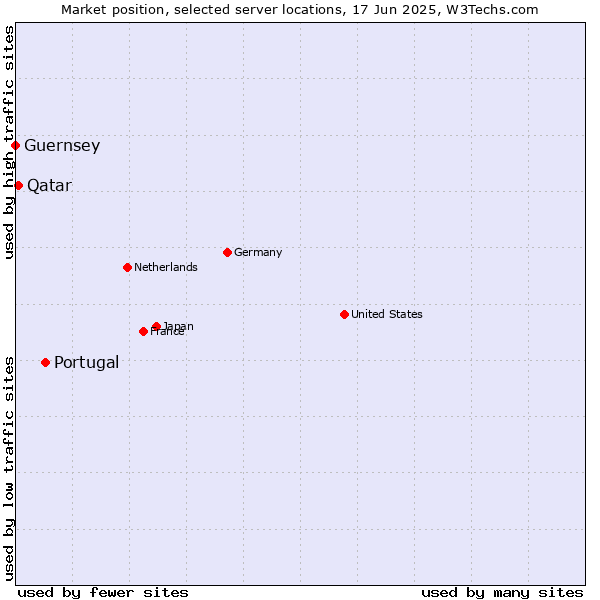 Market position of Portugal vs. Qatar vs. Guernsey