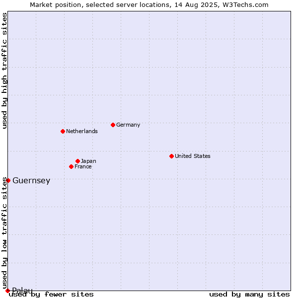 Market position of Guernsey vs. Palau