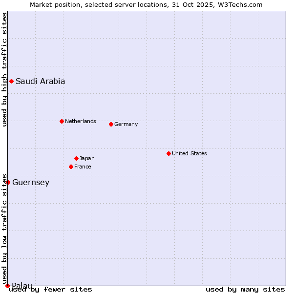 Market position of Saudi Arabia vs. Guernsey vs. Palau