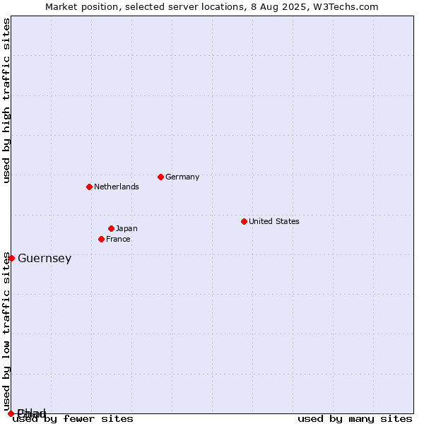 Market position of Guernsey vs. Palau vs. Chad
