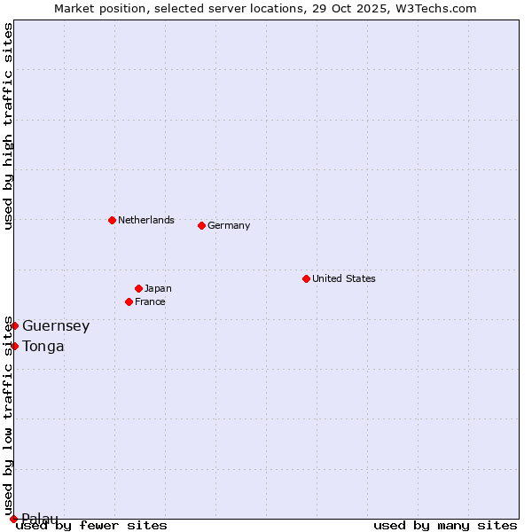 Market position of Tonga vs. Guernsey vs. Palau