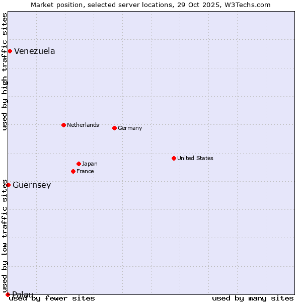 Market position of Venezuela vs. Guernsey vs. Palau