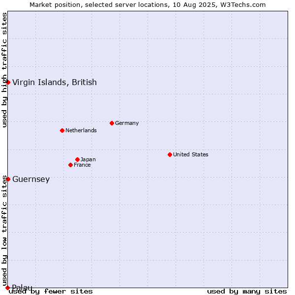 Market position of Virgin Islands, British vs. Guernsey vs. Palau