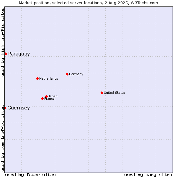 Market position of Paraguay vs. Guernsey