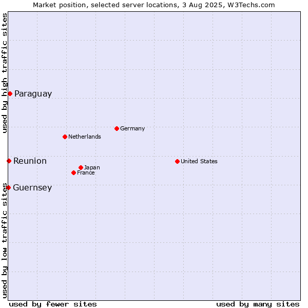 Market position of Paraguay vs. Reunion vs. Guernsey