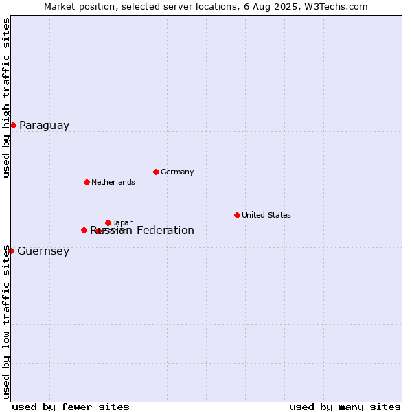 Market position of Russian Federation vs. Paraguay vs. Guernsey