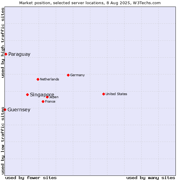 Market position of Singapore vs. Paraguay vs. Guernsey