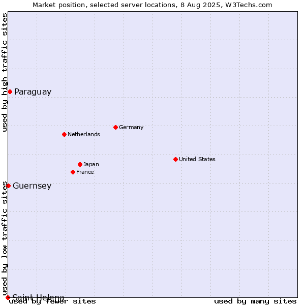 Market position of Paraguay vs. Guernsey vs. Saint Helena