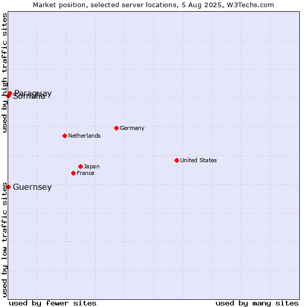 Market position of Paraguay vs. Somalia vs. Guernsey