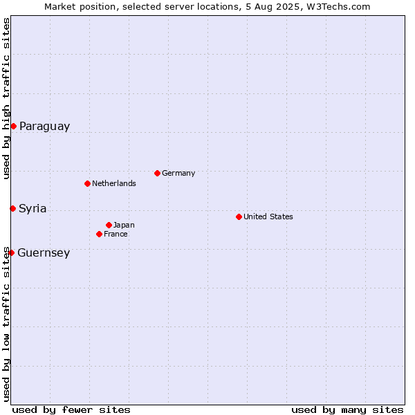 Market position of Paraguay vs. Syria vs. Guernsey