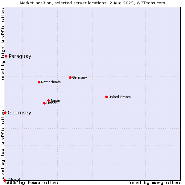 Market position of Paraguay vs. Guernsey vs. Chad