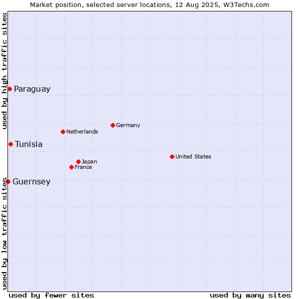 Market position of Tunisia vs. Paraguay vs. Guernsey