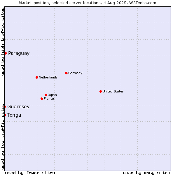 Market position of Paraguay vs. Tonga vs. Guernsey