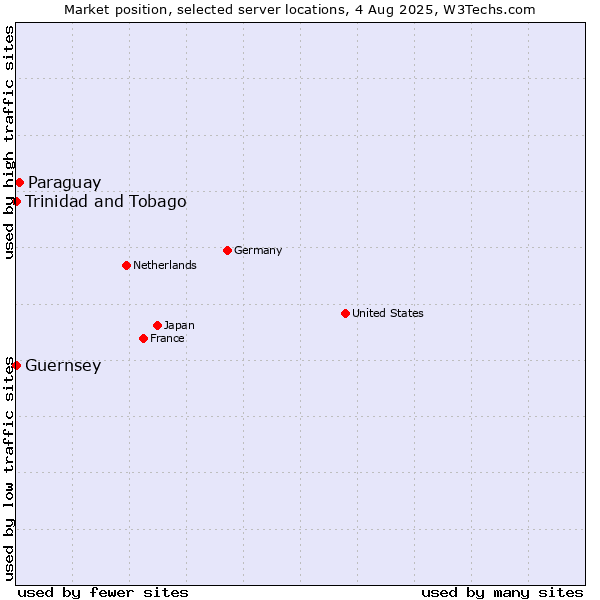 Market position of Paraguay vs. Trinidad and Tobago vs. Guernsey