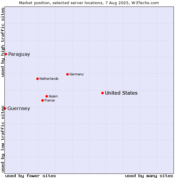 Market position of United States vs. Paraguay vs. Guernsey