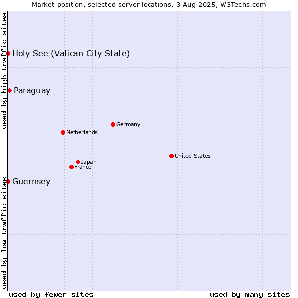 Market position of Paraguay vs. Holy See (Vatican City State) vs. Guernsey