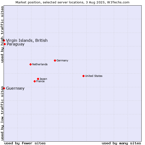 Market position of Paraguay vs. Virgin Islands, British vs. Guernsey