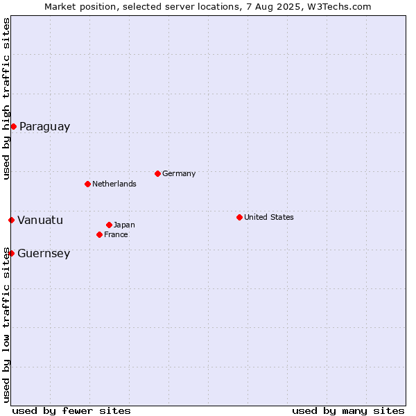Market position of Paraguay vs. Vanuatu vs. Guernsey