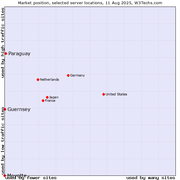 Market position of Paraguay vs. Guernsey vs. Mayotte