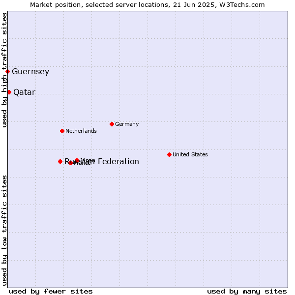 Market position of Russian Federation vs. Qatar vs. Guernsey