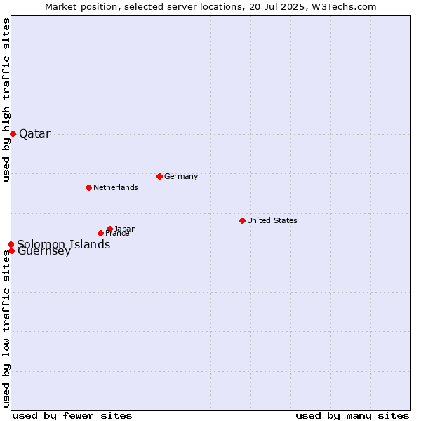 Market position of Qatar vs. Guernsey vs. Solomon Islands