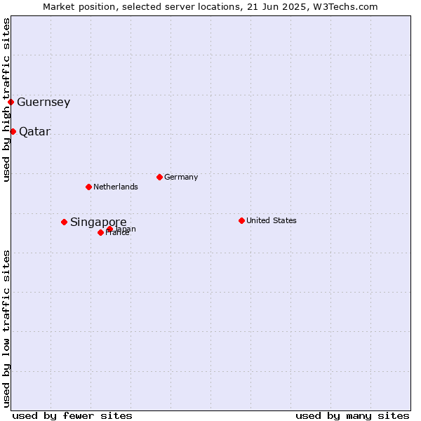 Market position of Singapore vs. Qatar vs. Guernsey