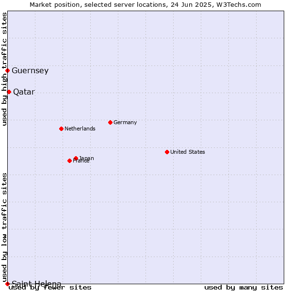 Market position of Qatar vs. Guernsey vs. Saint Helena