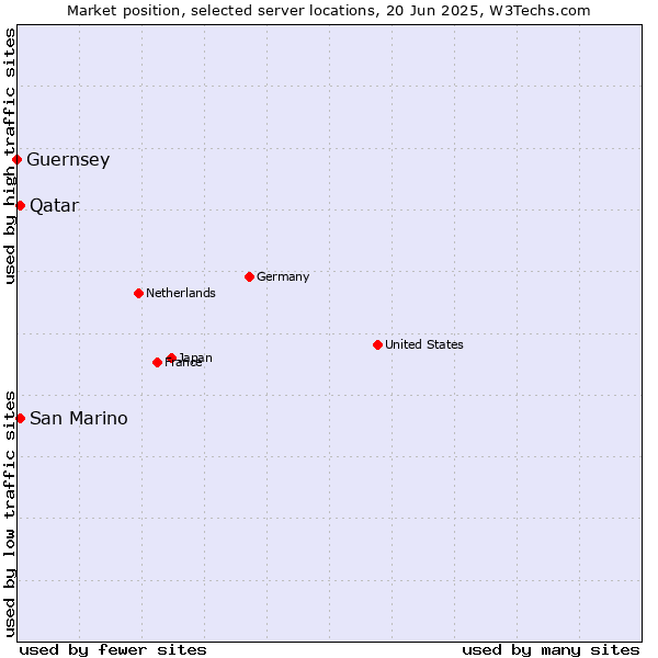 Market position of Qatar vs. San Marino vs. Guernsey