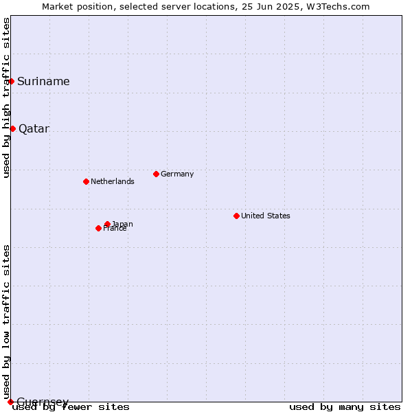 Market position of Qatar vs. Suriname vs. Guernsey