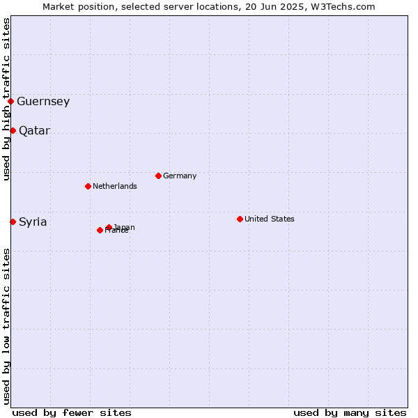 Market position of Qatar vs. Syria vs. Guernsey