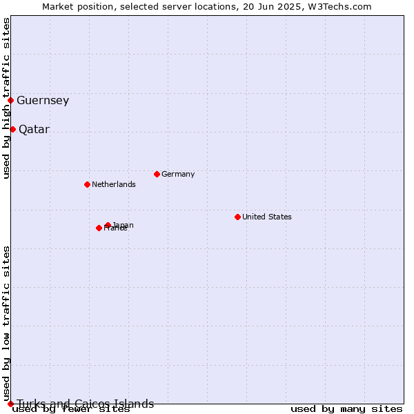 Market position of Qatar vs. Guernsey vs. Turks and Caicos Islands