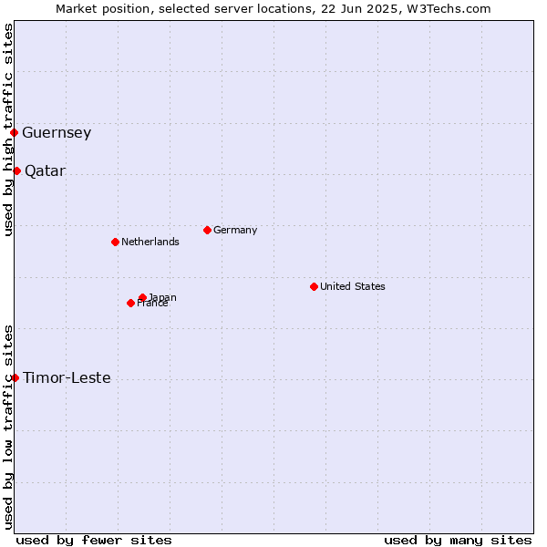 Market position of Qatar vs. Timor-Leste vs. Guernsey