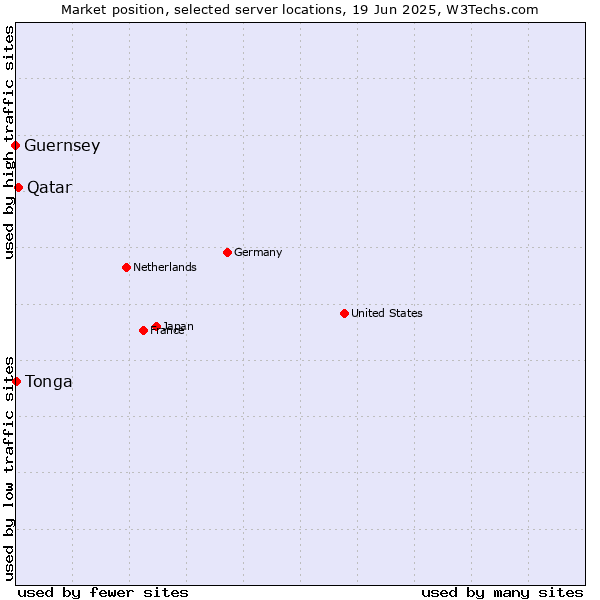 Market position of Qatar vs. Tonga vs. Guernsey