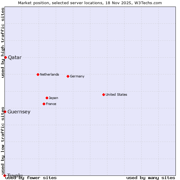Market position of Qatar vs. Guernsey vs. Tuvalu