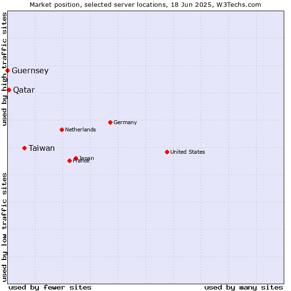 Market position of Taiwan vs. Qatar vs. Guernsey