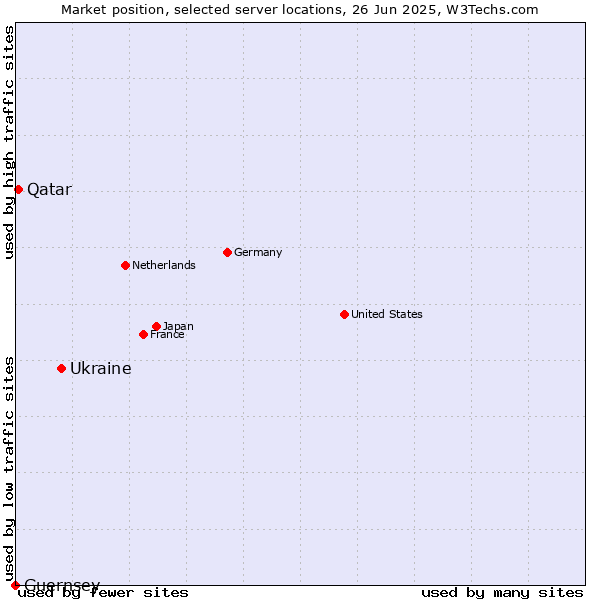 Market position of Ukraine vs. Qatar vs. Guernsey