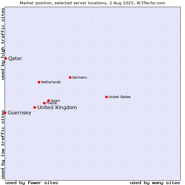 Market position of United Kingdom vs. Qatar vs. Guernsey