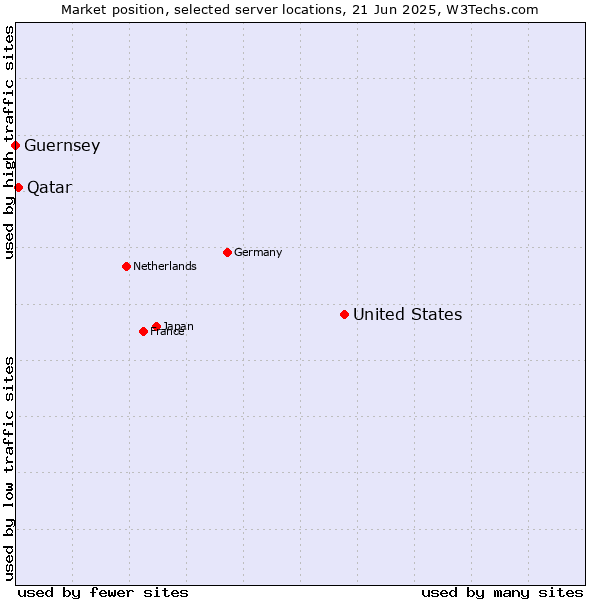 Market position of United States and territories vs. Qatar vs. Guernsey