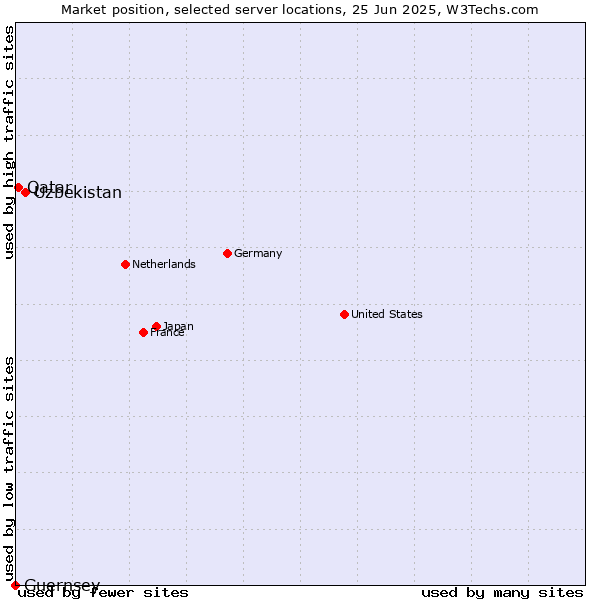 Market position of Uzbekistan vs. Qatar vs. Guernsey