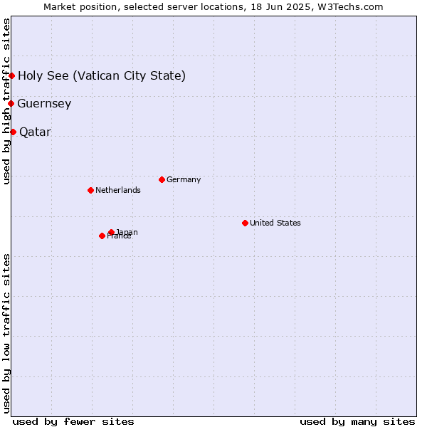 Market position of Qatar vs. Holy See (Vatican City State) vs. Guernsey